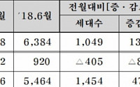 중견주택업체, 6월 전국에서 8927가구 분양···전년대비 40% 늘어