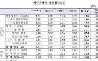 지난달 은행 주담대 금리 2%대로…2년6개월來 최저