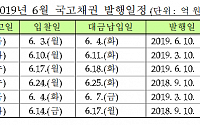 기재부, 6월 국고채 8조1000억원 규모 경쟁입찰 발행