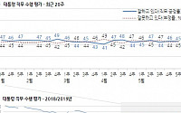 文대통령 지지율 긍정 45% vs 부정 45%로 팽팽