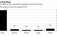 “중국, 대미 희토류 수출 제한 임박”