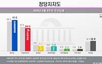 '막말논란'에 지지율 30% 겨우 턱걸이 한 한국당…민주는 41.0%