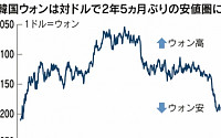 원화값 2년5개월만의 최저...“산업구조 변화로 통화 약세 혜택 되레 부담”