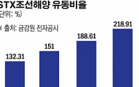 STX조선해양, 유동비율 200%대 도약...중형 조선소 불황은 과제