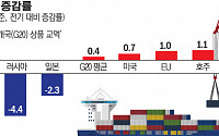 미중 무역갈등 직격탄 맞은 한국...1분기 수출 감소폭 G20중 최대