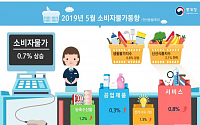 [상보] 5개월째 0%대 저물가…서비스 물가 20여년 만에 최저