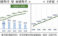 한경연 &quot;GDP당 취업자수 감소한 고부가산업서 양질 일자리 창출&quot;