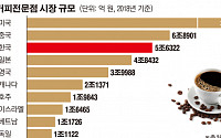 '스타벅스 상륙 20년'...한국 커피전문점 매장 수 8만개ㆍ시장규모 5.6조원