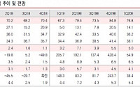 연우, 사상 최대 매출ㆍ수익 개선 기대 ‘매수’-유진투자