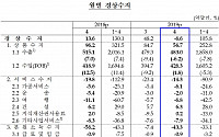 [1보] 경상수지 7년만에 적자..배당금 지급+수출부진