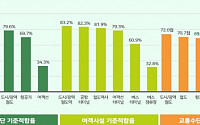 국민 4명 중 1명은 '교통약자'…여객선ㆍ버스정류장 이용 힘들어