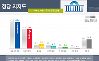 한국당 ‘막말 논란’에 지지율 20%대로 하락