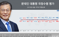 文대통령 국정지지도 48.2%…부정평가 46.6%
