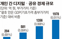 초고속 성장 글로벌 공유경제... 한국은 ‘딴 나라’