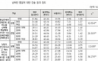 국민 77% &quot;경제·통일 중 하나 선택한다면 '경제'&quot;