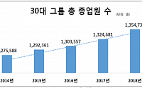 30대 그룹 종업원 수, 4년 동안 7.9만 명 늘었다