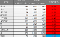 [베스트&amp;워스트] 백광소재, ASF 예방에 생석회 사용 기대감 ‘63.39%↑’