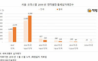 “서울 오피스텔 전용 40㎡ 이하 전·월세 거래 늘어…1인 가구 증가 영향”