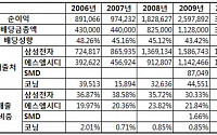 배보다 배꼽이 큰 ‘삼성코닝’