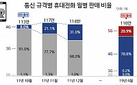 5G 첫 달 스마트 판매량 23만대…4G보다 성적 좋아