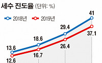 저무는 세수 호황…4월 국세수입 '증가'했지만 누계는 -5000억 원