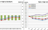 [채권마감] 랠리속 3년 1.5%·50년 1.7% 하회, 이주열·홍남기 인하 시사에 반색