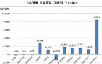 5월말 펀드 순자산 607.5조 원…전월比 0.3%↑