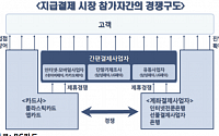 &quot;카드사들, 간편결제 서비스 확대에 적극 대응해야&quot;