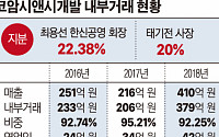 [중견기업 일감돋보기] 코암시앤시개발, 90%대 내부거래에 매출은 두배로