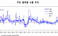 정부 “생산 완만 증가, 수출·투자 부진 흐름 지속”