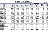 증권사 1분기 당기순익 1조4602억원...12년래 분기 ‘최대’ 실적