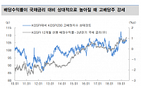 기준금리 인하 가능성에 고배당주 매력↑ -대신증권