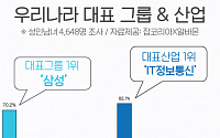 우리나라 대표하는 그룹 ‘삼성’, 대표산업은 ‘IT정보통신’