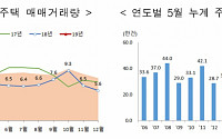 서울 주택 거래량 3개월째 증가…5월 매매 8천건 넘어서