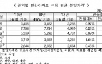 5월 전국 민간아파트 분양가 3.3㎡당 1150만 원…전년동기대비 7.07%↑
