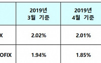 5월 잔액 기준 코픽스 2%… 전월비 0.01%P 하락