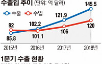 작년 보건산업 수출액 19.4%↑…제약·화장품 '날개'