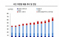 네이버, 라인 지분 가치 하락 '목표가'↓'-KTB투자증권