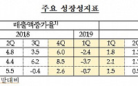 '수출 부진'의 늪…1분기 기업 매출액증가율 '마이너스'