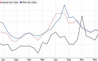 중국 주택시장, ‘나홀로 호황’…5월 집값, 5개월 만의 최대폭 상승