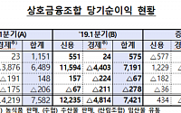 농·신협 등 상호금융조합 1분기 순익 7421억…전년비 2% 감소