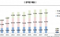 한신평, 롯데칠성음료 신용등급 ‘A1’ 신규 평가