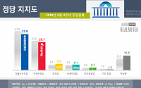‘국회 파행 피로감’에 민주·한국 지지율 동반 하락