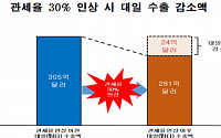 한경연 “日, 한국 제품 관세 30% 인상 시 수출액 2.8조 감소”