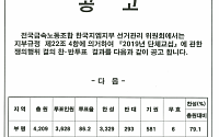 한국GM 노조원 74.9% '쟁의 찬성'…파업 현실화 하나