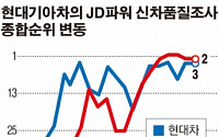 정의선, 부전자전 품질경영…美 JD파워 3년 연속 1위