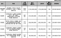 캠코, 916억 원 규모 압류재산 공매