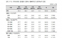 &quot;안 불행한 사람이 없다&quot;…국민 73% '청년 불행하다', 아동·노인도 비관적