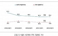 서울시민 주택구입 의사 7개월 만에 반등…매수심리 소폭 상승 전환