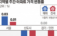 서울 아파트값 2주 연속 상승…전세는 28주 만에 반등